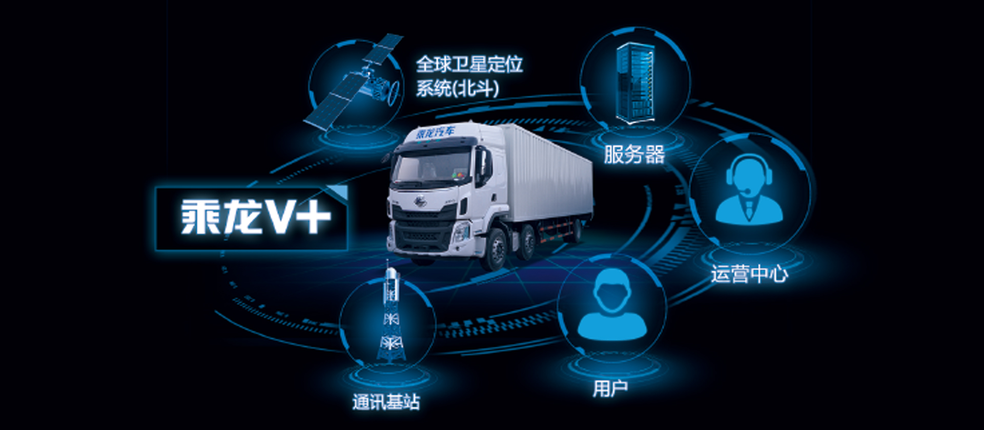 H5牽引車 全新開(kāi)發(fā)乘龍V+車聯(lián)網(wǎng)系統(tǒng)，智能卡車，十大功能幫助改善駕駛行為50%，降低車輛7%-10%油耗，提升20%出勤率和配貨率